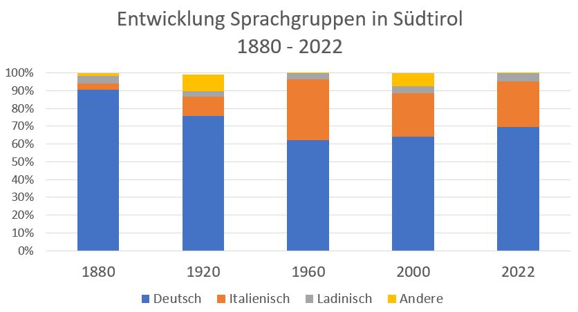 Entwicklung Anteil Sprachgruppen Südtirol