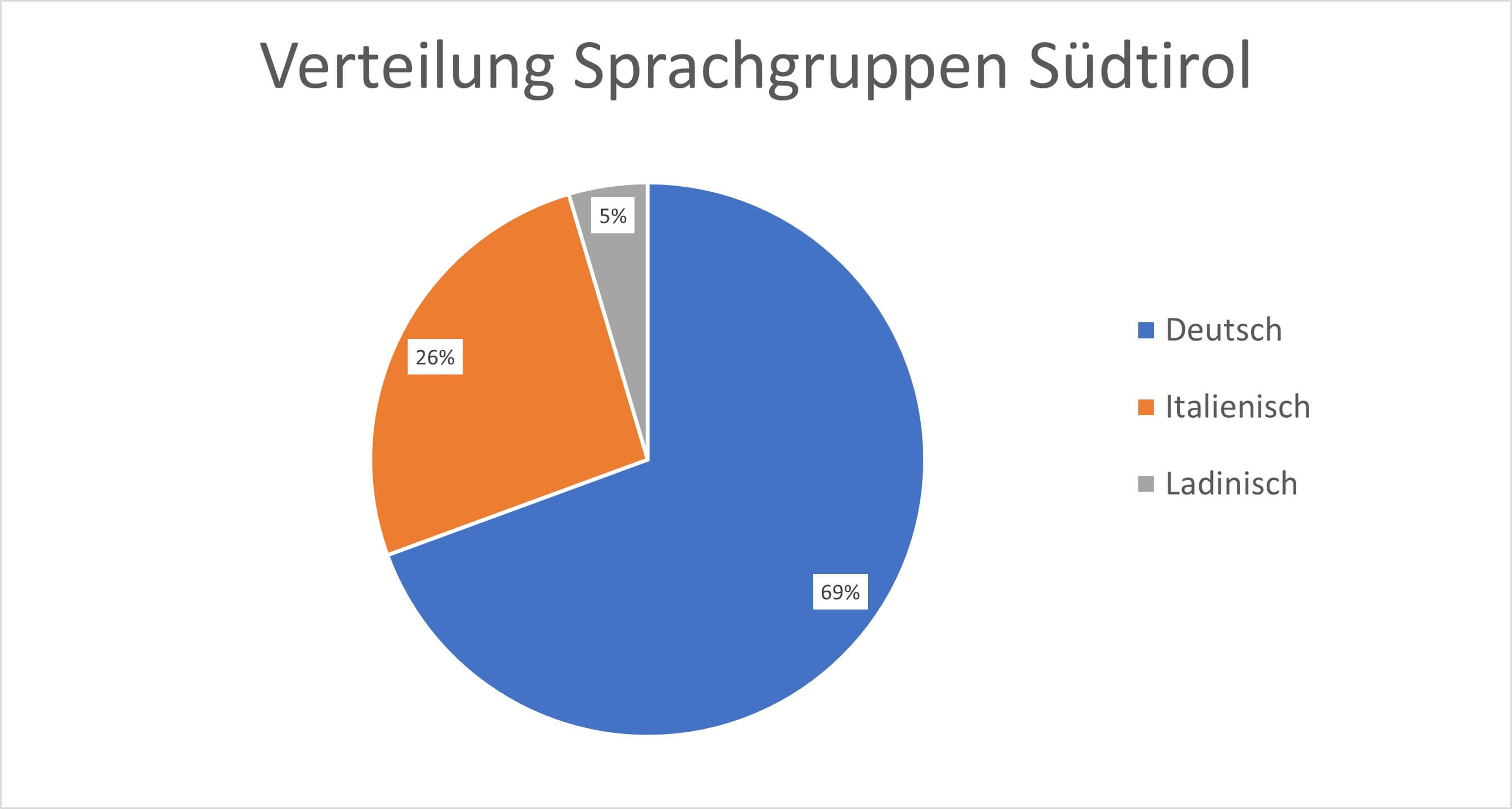 Prozentuelle Verteilung der Sprachgruppen in Südtirol