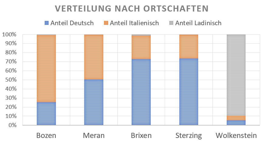 Verteilung Bozen Meran Brixen Sterzing Wolkenstein